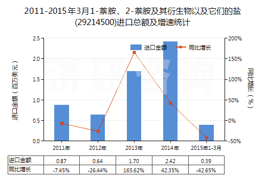 2011-2015年3月1-萘胺、2-萘胺及其衍生物以及它們的鹽(29214500)進口總額及增速統(tǒng)計